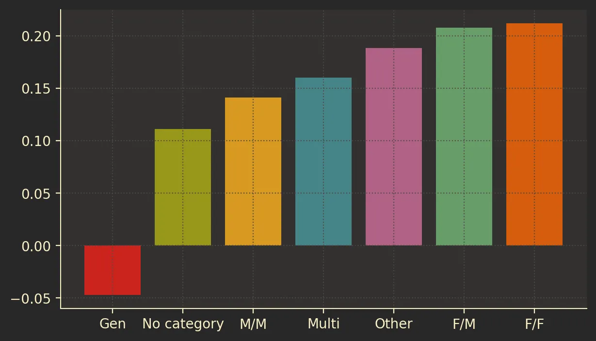categories